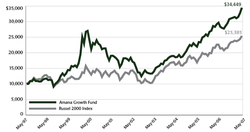 Amana Growth Fund Growth of $10,000 Chart