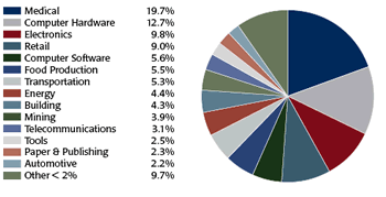 Amana Growth Fund Industry Allocation Chart