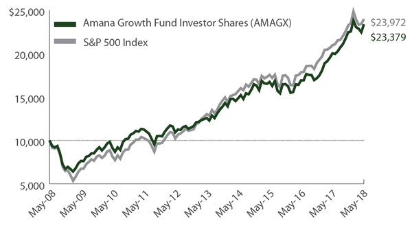 Amana Growth Fund Growth of $10,000