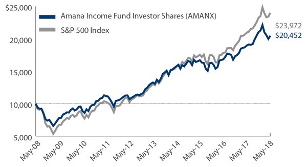 Amana Income Fund Growth of $10,000