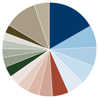 Amana Income Fund Portfolio Diversification