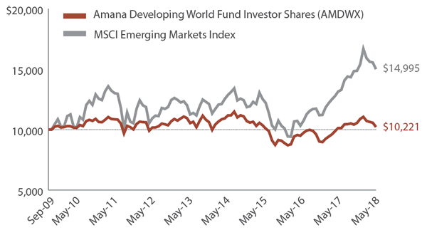 Amana Developing World Fund Growth of $10,000