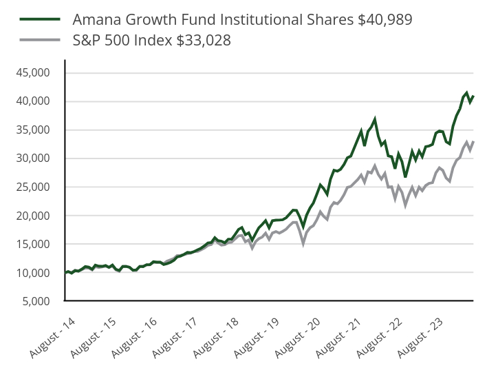 Growth of 10K Chart