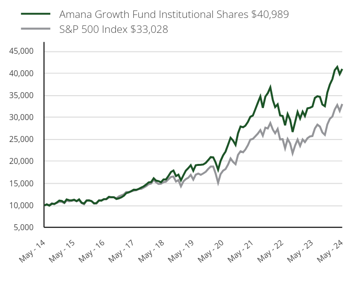 Growth of 10K Chart