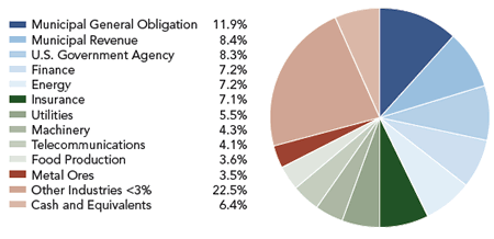 Sextant Bond Income Fund Industry Allocation