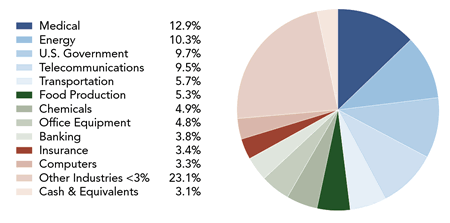 Sextant Core Fund Industry Allocation
