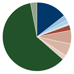 Sextant Core Fund Bond Quality Diversification