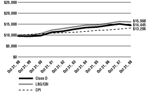 (Line Graph)