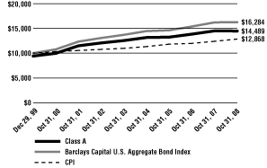 (Line Graph)