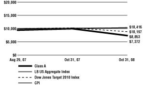 (Line Graph)