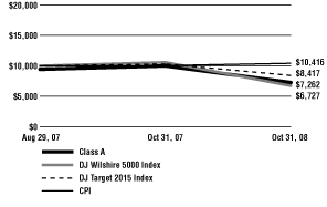 (Line Graph)