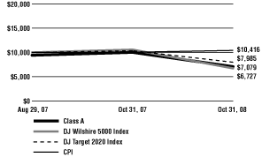 (Line Graph)