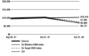 (Line Graph)