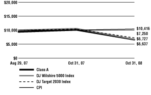 (Line Graph)