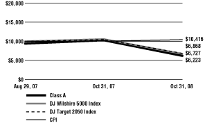 (Line Graph)