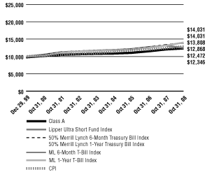 (Line Graph)