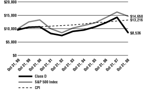 (Line Graph)