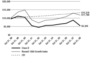 (Line Graph)