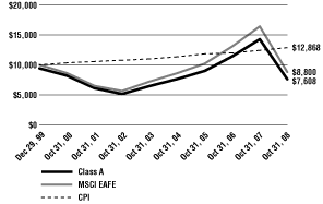 (Line Graph)