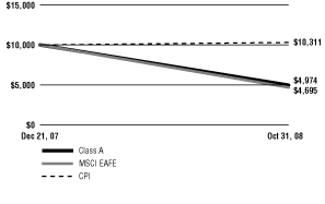 (Line Graph)