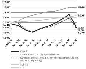 (Line Graph)