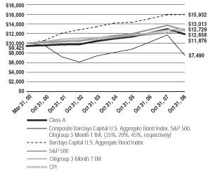 (Line Graph)