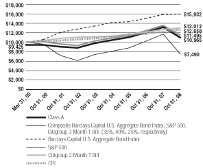 (Line Graph)