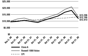 (Line Graph)