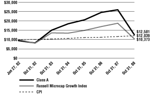 (Line Graph)