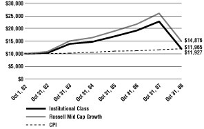 (Line Graph)