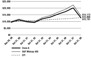 (Line Graph)