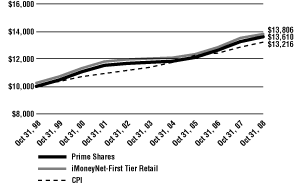 (Line Graph)