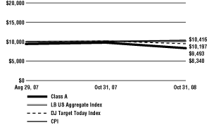 (Line Graph)