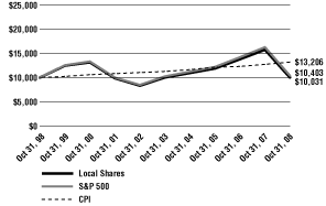 (Line Graph)