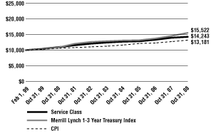 (Line Graph)