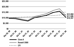 (Line Graph)