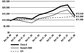 (Line Graph)