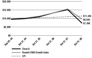 (Line Graph)