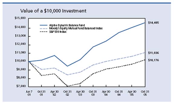 Page 4 Line Chart