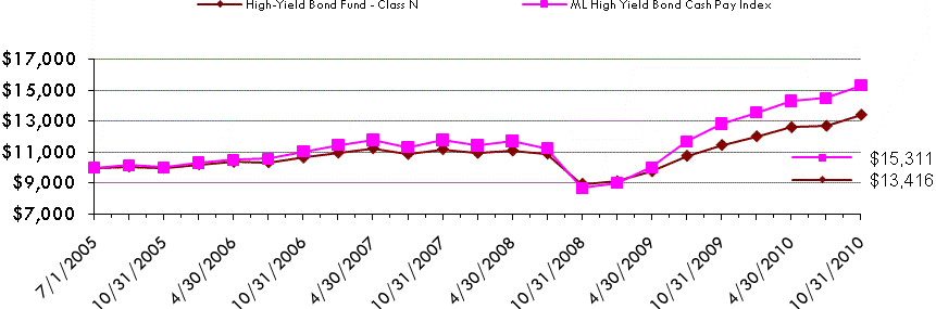 [f5highyieldbondltrpie002.gif]