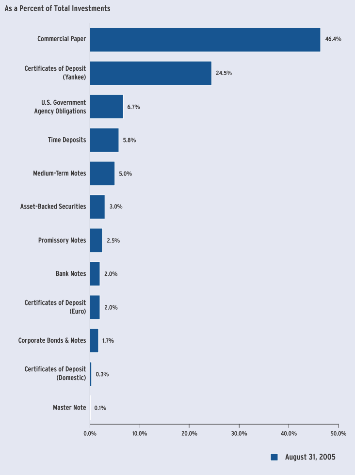 (INVESTMENT BREAKDOWN BAR GRAPH)