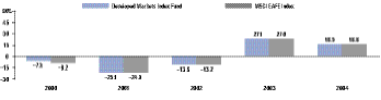 Cumulative Performance