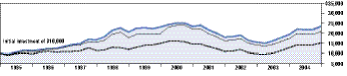 Cumulative Performance