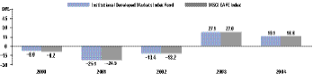 Fiscal-Year Total Returns (%)