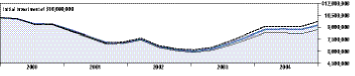 Cumulative Performance