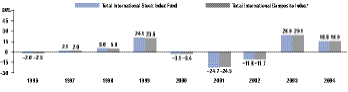 Fiscal-Year Total Returns (%)