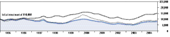 Cumulative Performance