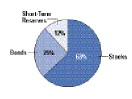 Fund Asset Allocation