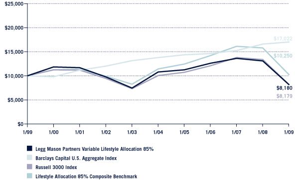 (Performance Chart)