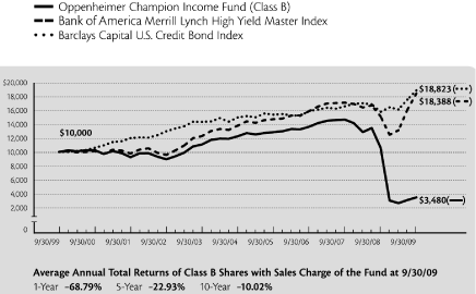 (LINE CHART)